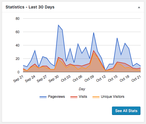 Google analytics dashboard statistics